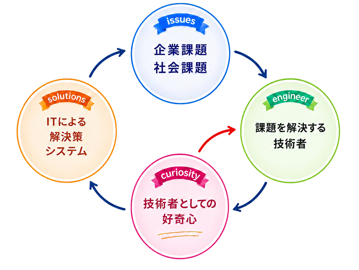 企業課題、技術者、ITによる解決策、好奇心の循環図